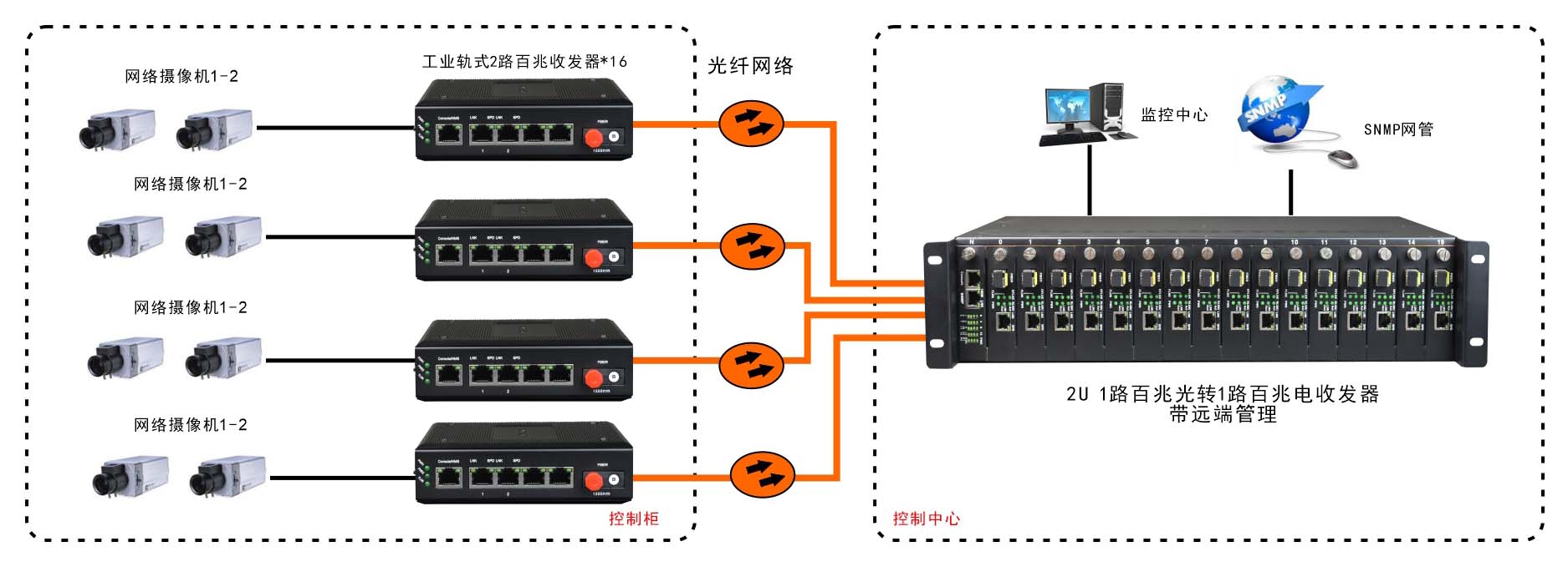 网管型 工业级1光2电百兆光纤收发器