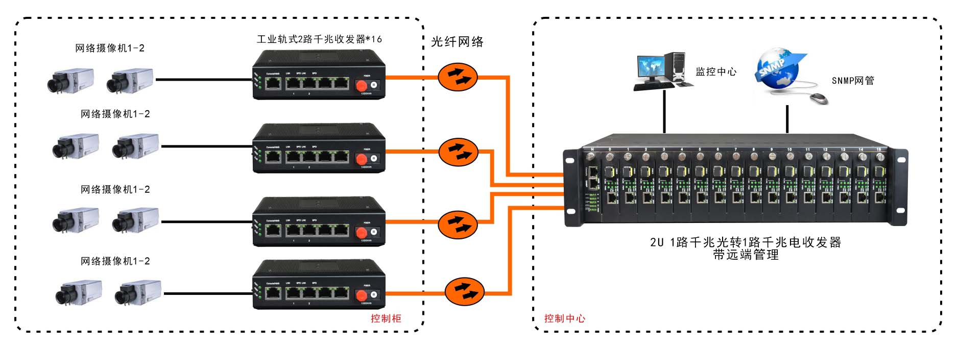 网管型 工业级1光2电千兆光纤收发器