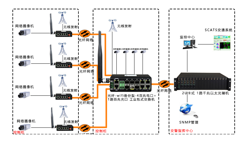 光纤-wifi备份型-4百兆电口+4百兆光口+1路千兆光口-光纤交换机7