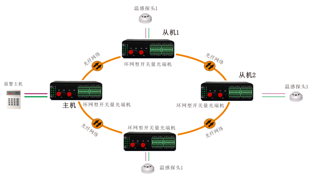 工业轨式-环网型开关量-光端机-方案图3