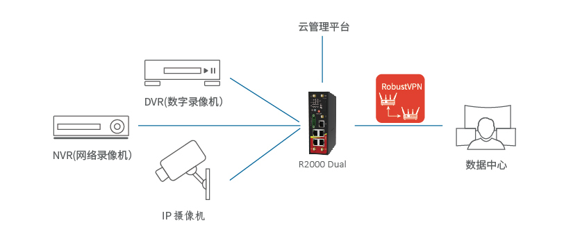 视频监控解决方案