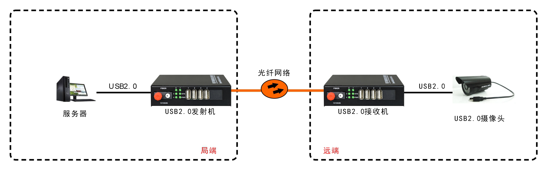 USB2.0 光端机