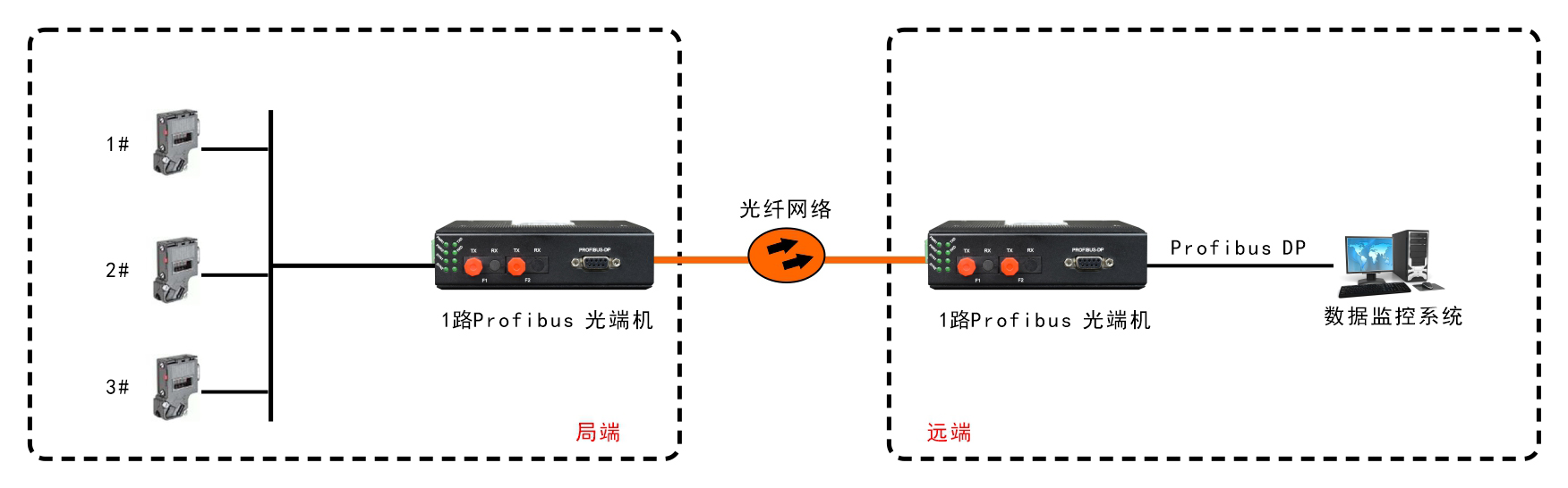 工业轨式 1路Profibus-DP光端机