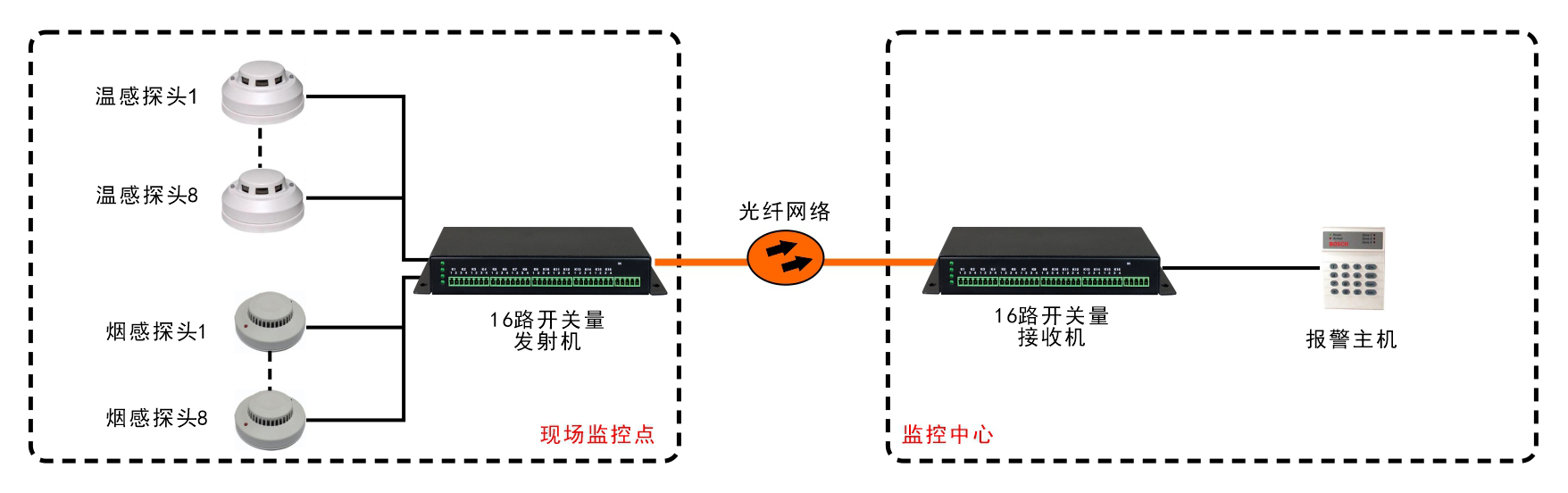 16路单向/8路双向开关量光端机